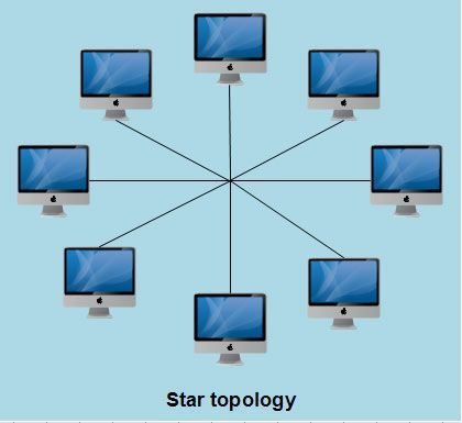 Star Topology